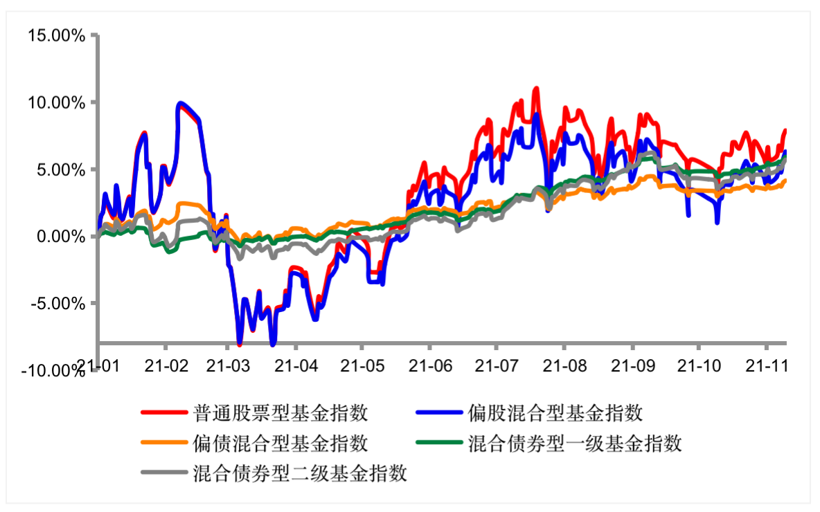 受a股市場震盪影響,年內普通股票型基金指數,偏股混合型基金指數波動